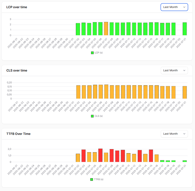 Core Web Vitals Real User Metrics - Click to enlarge