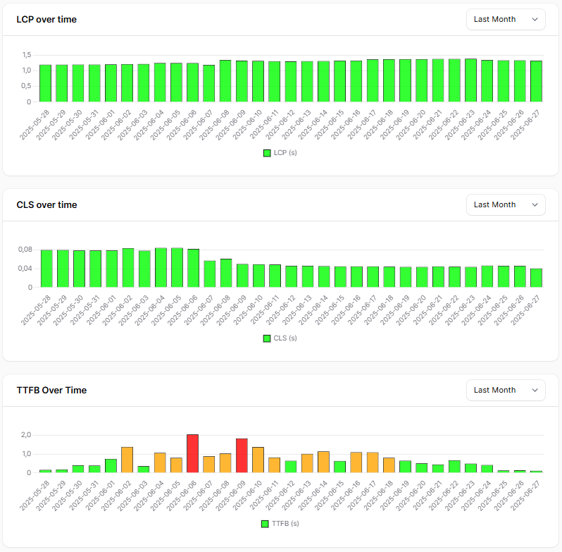 Real-time Performance Dashboard